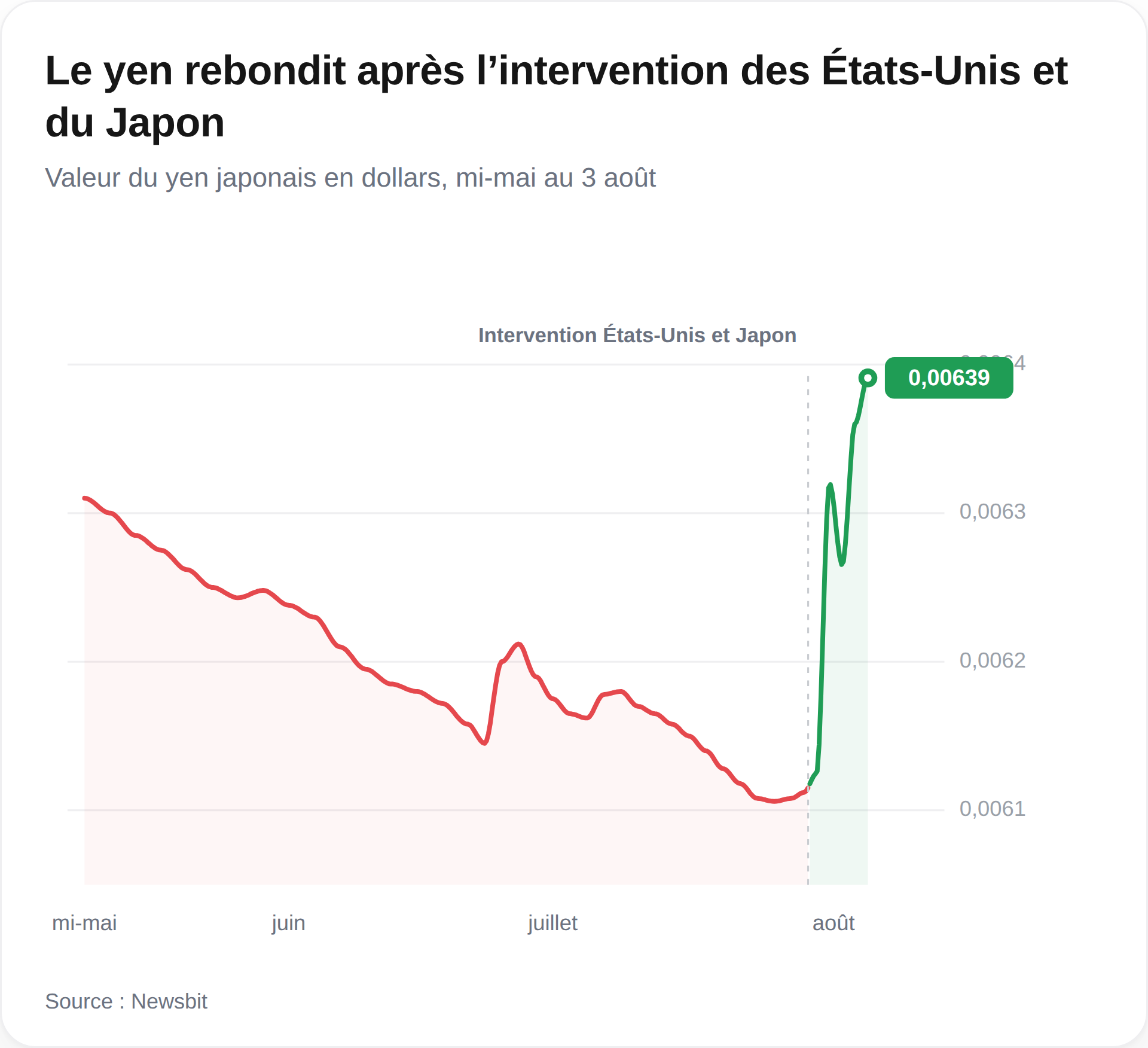 Le yen rebondit apres l'intervention des Etats-Unis