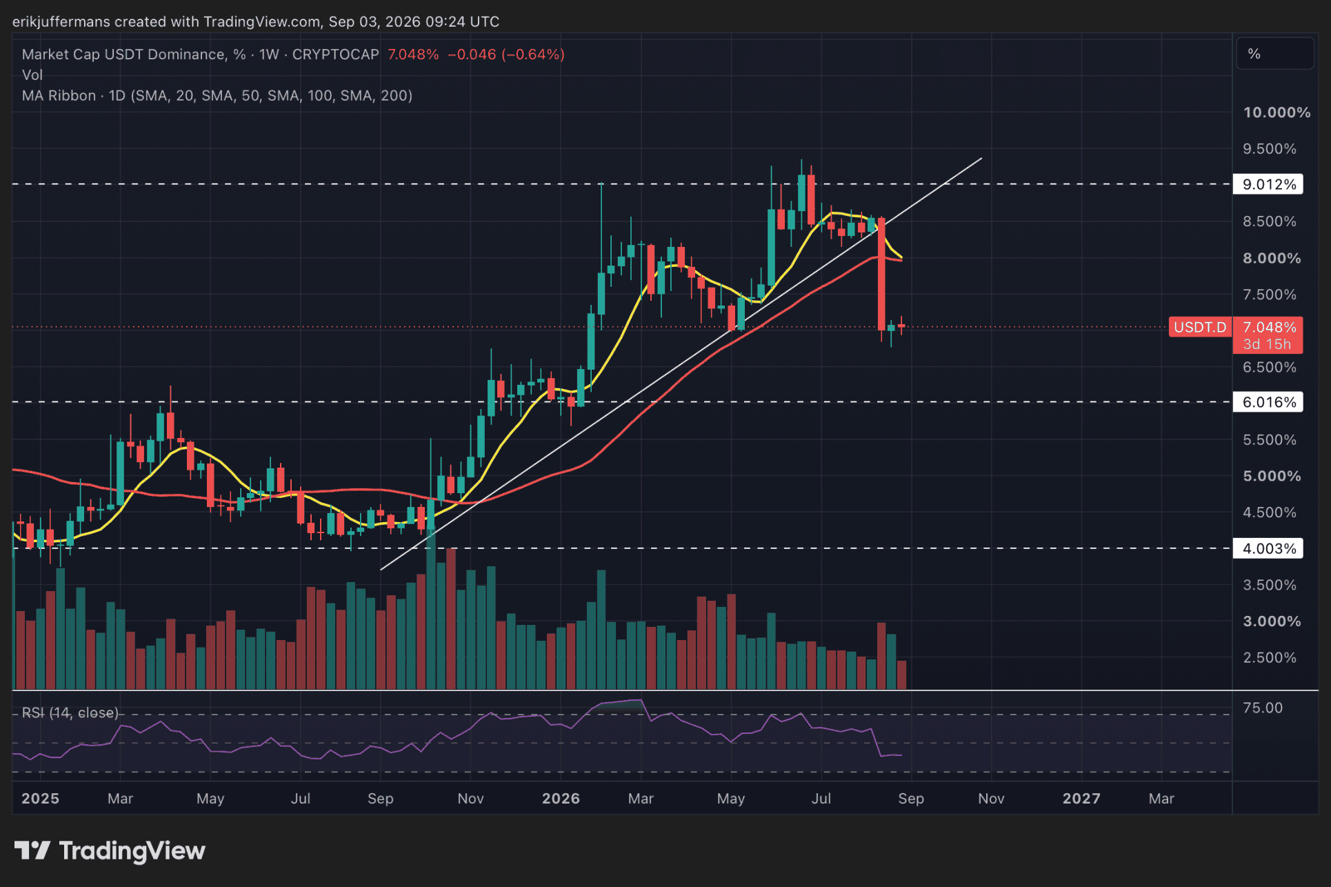 USDT.D s’approche d’un croisement baissier.