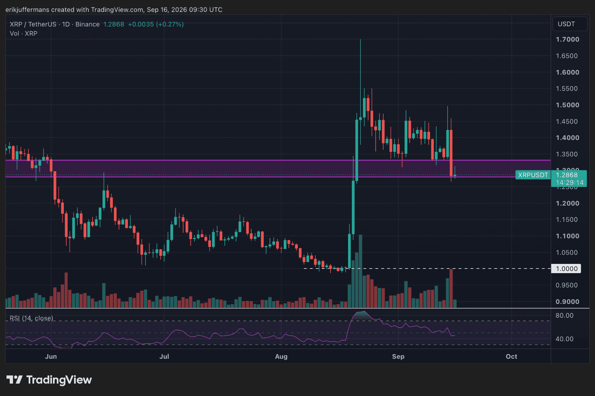 Le XRP recule.