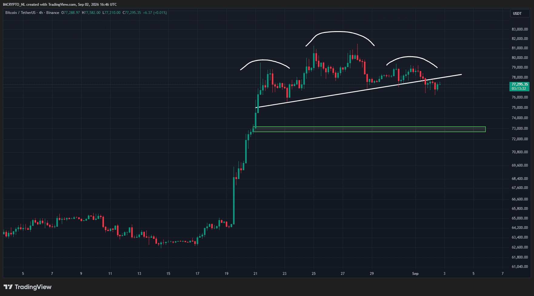 Le Bitcoin pourrait tomber à 72 000 dollars s’il ne repasse pas rapidement au-dessus de la ligne blanche.