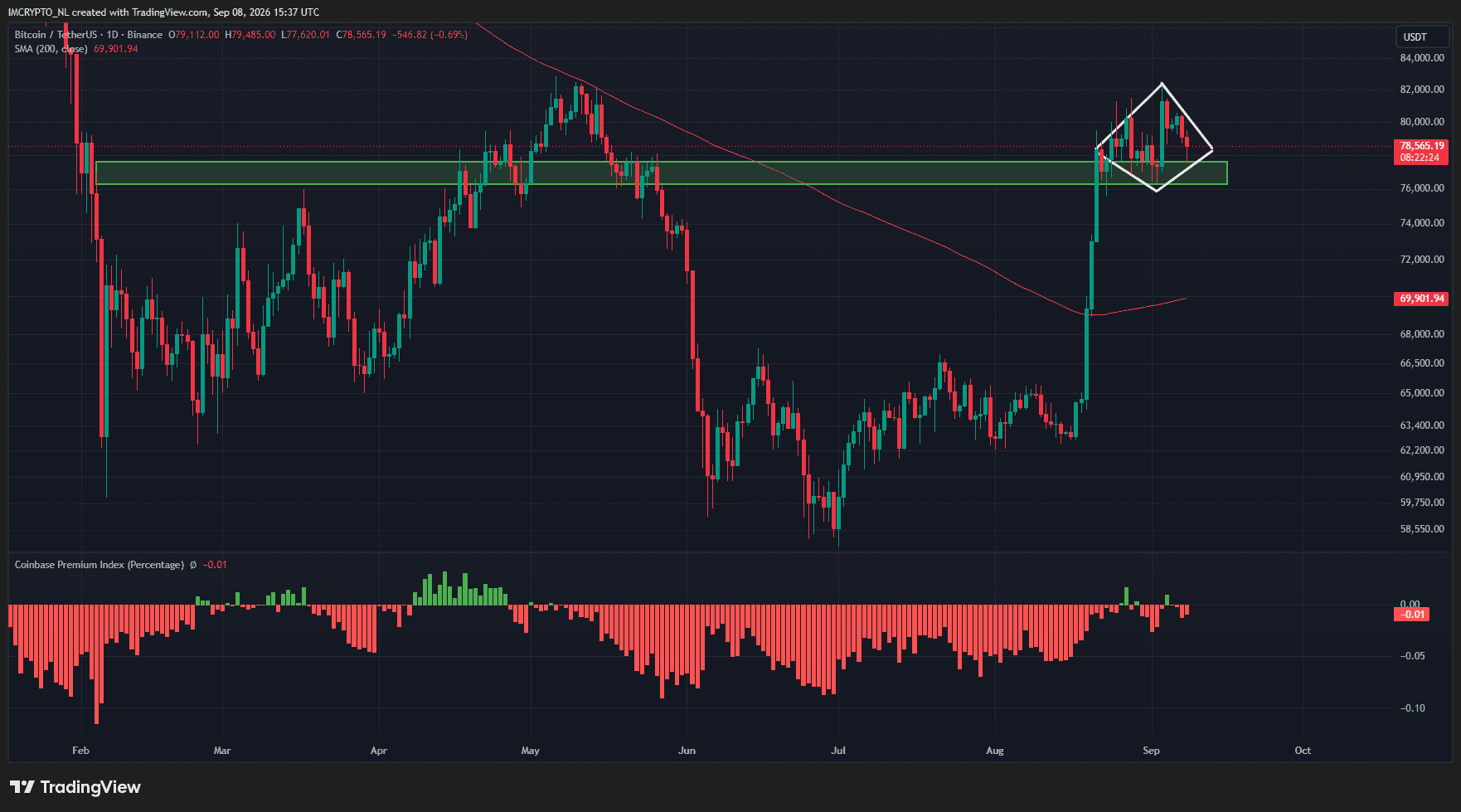 Figure de sommet en diamant pour le Bitcoin et prime Coinbase sur le Bitcoin négative.