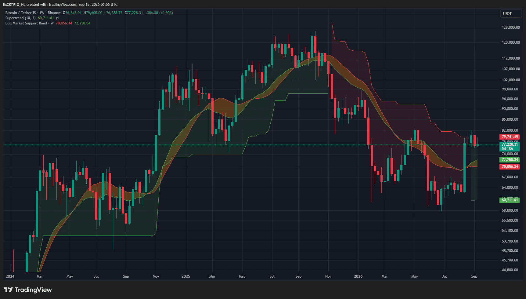 La tendance semble s’inverser pour le Bitcoin.