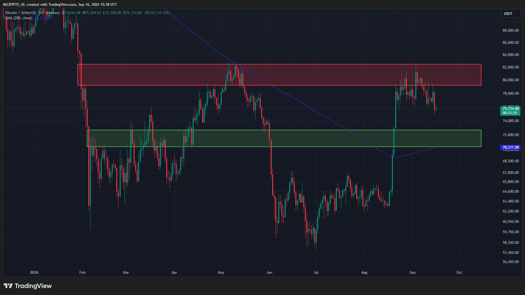 Le cours du Bitcoin évolue désormais entre deux niveaux majeurs.
