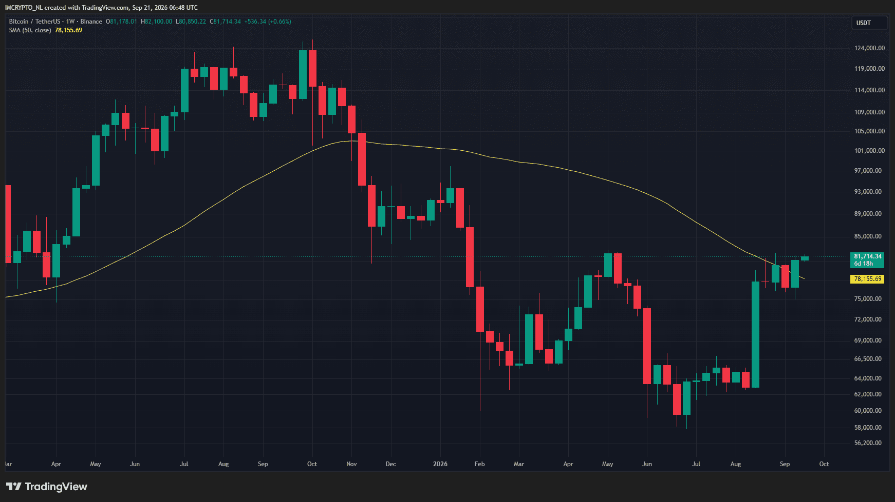 Le cours du Bitcoin repasse au-dessus de sa moyenne sur 50 semaines.