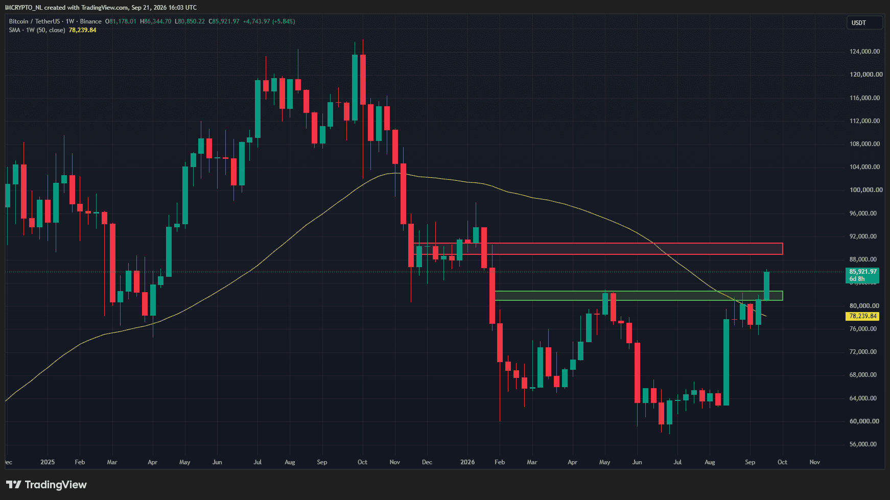 Les principaux niveaux de cours du Bitcoin.