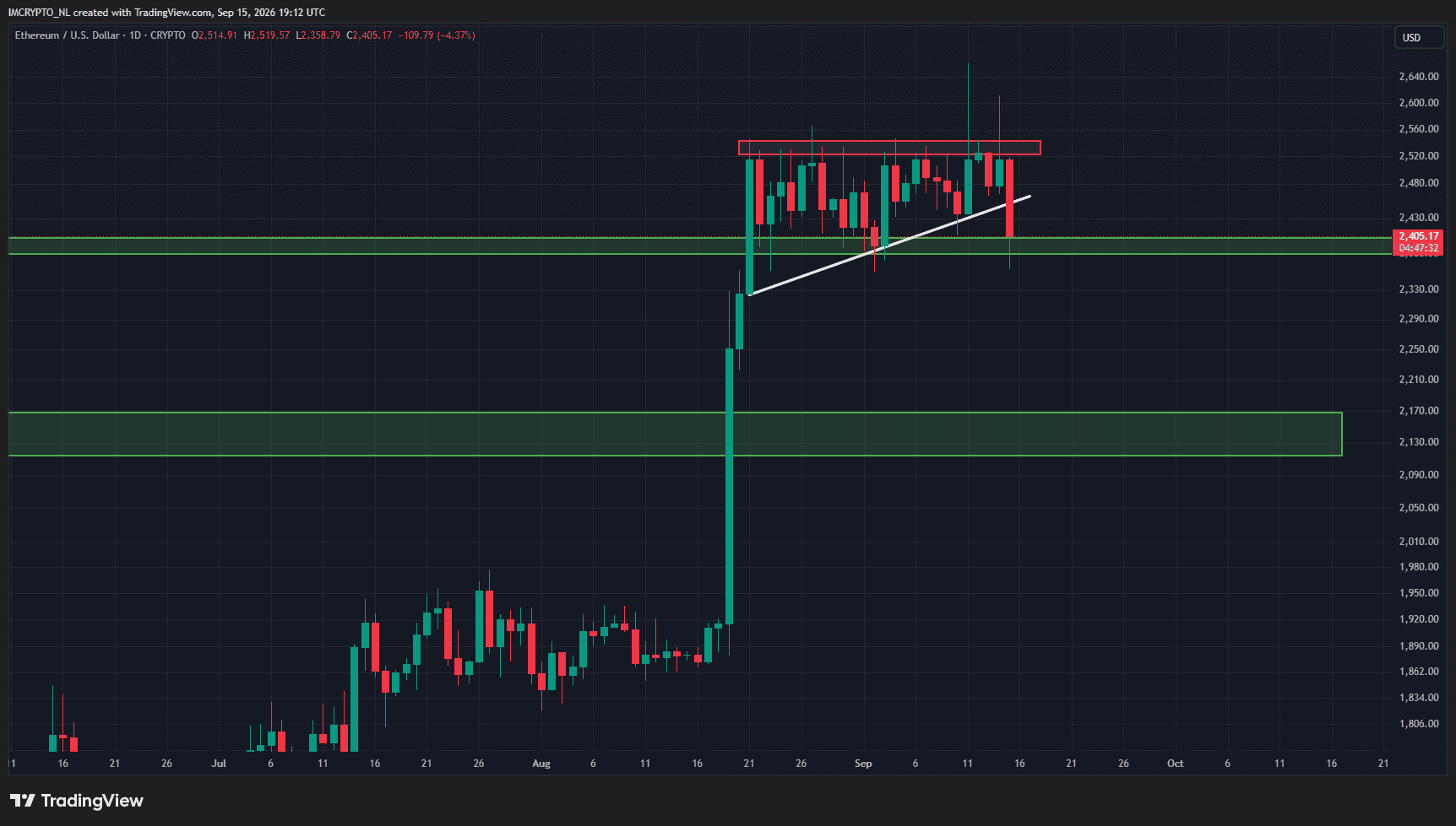Ethereum se maintient encore au-dessus d’un niveau de support important.