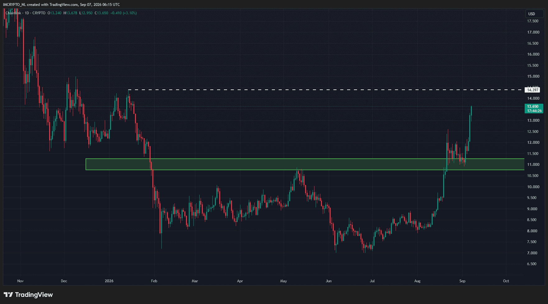 Chainlink se rapproche de son plus haut de l’année