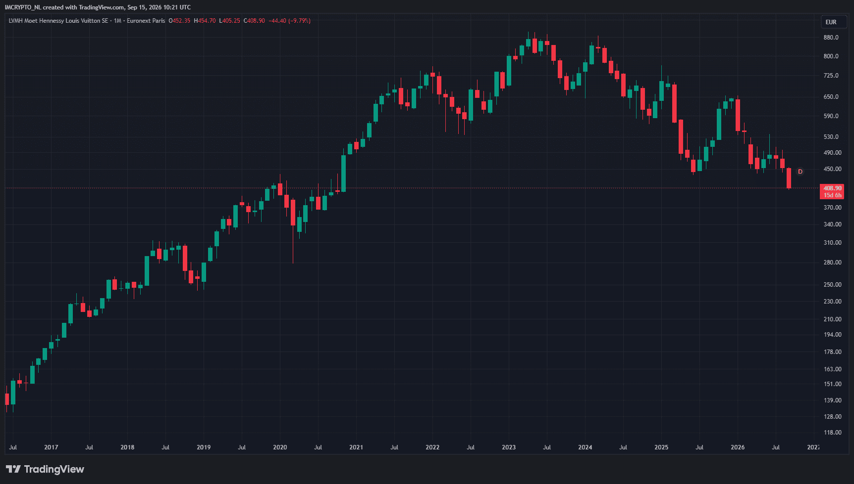 L’évolution du cours de l’action LVMH depuis 2017.