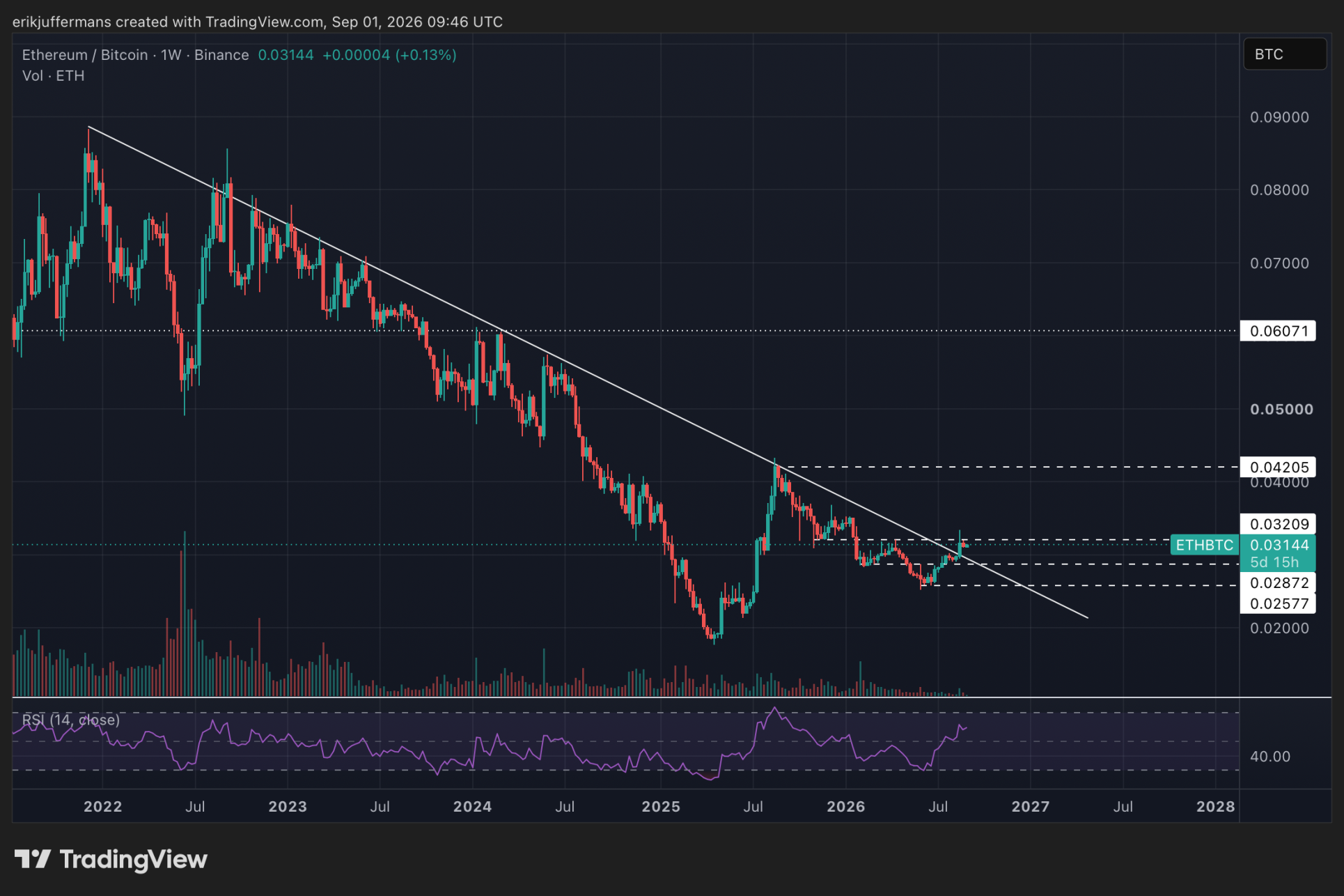 ETH/BTC sort de sa phase de consolidation.