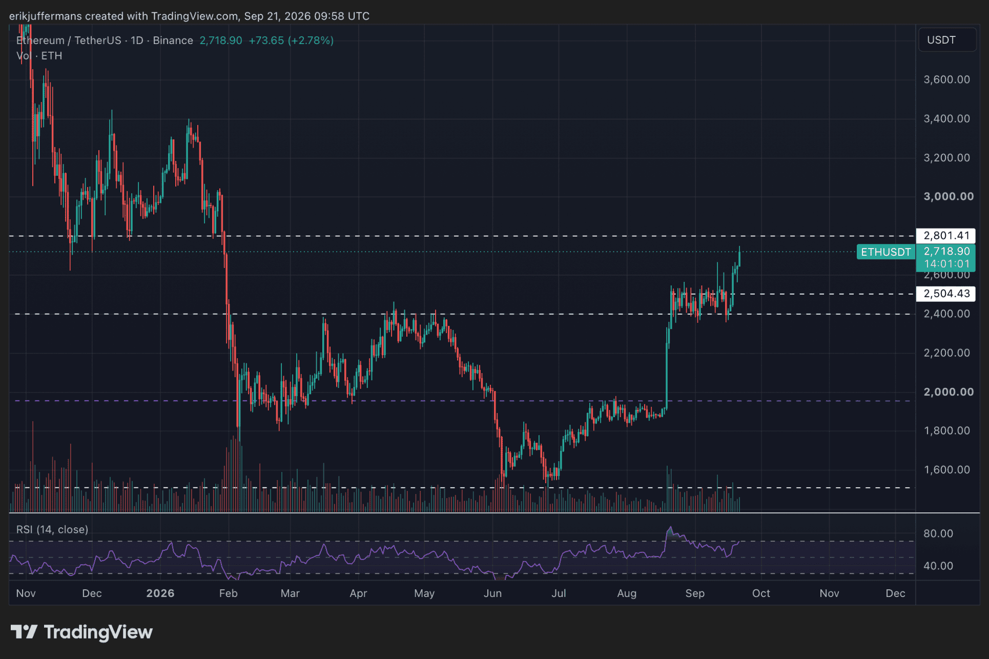 Les 3 000 dollars deviennent un seuil crucial.