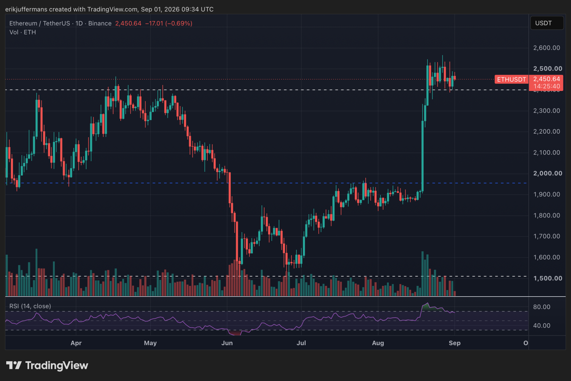 L’ETH transforme les 2 400 dollars en support
