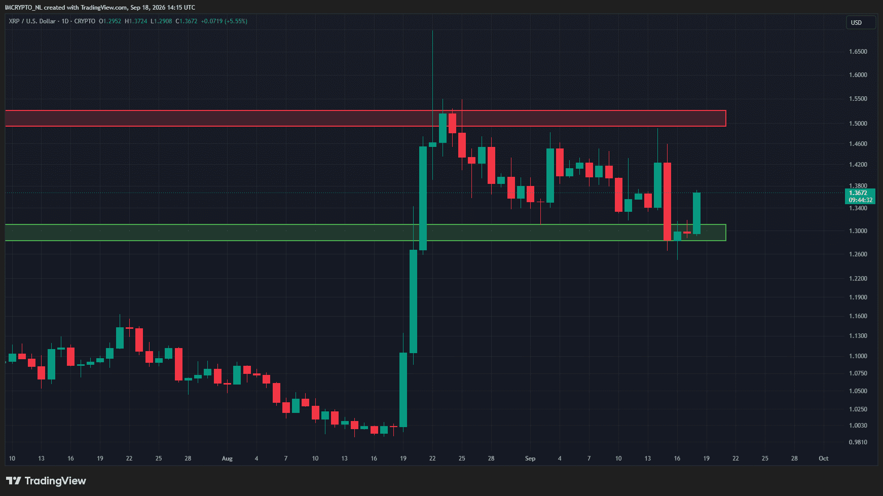 Le cours du XRP a déjà progressé de 9 % depuis son point bas de mercredi.