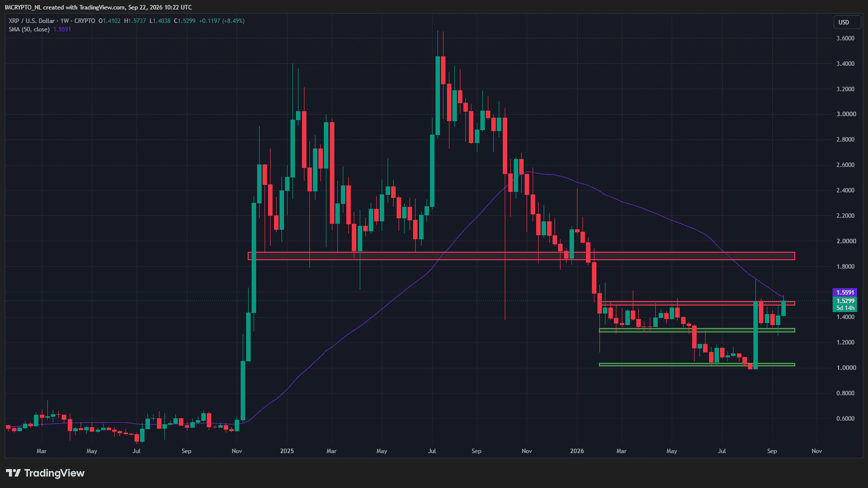 Le cours du XRP se heurte désormais à sa moyenne mobile à 50 semaines. 