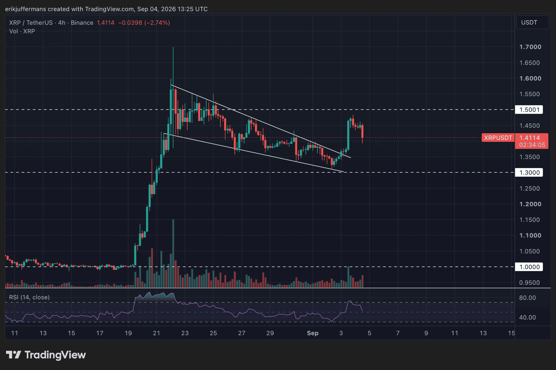 Les niveaux clés du XRP.