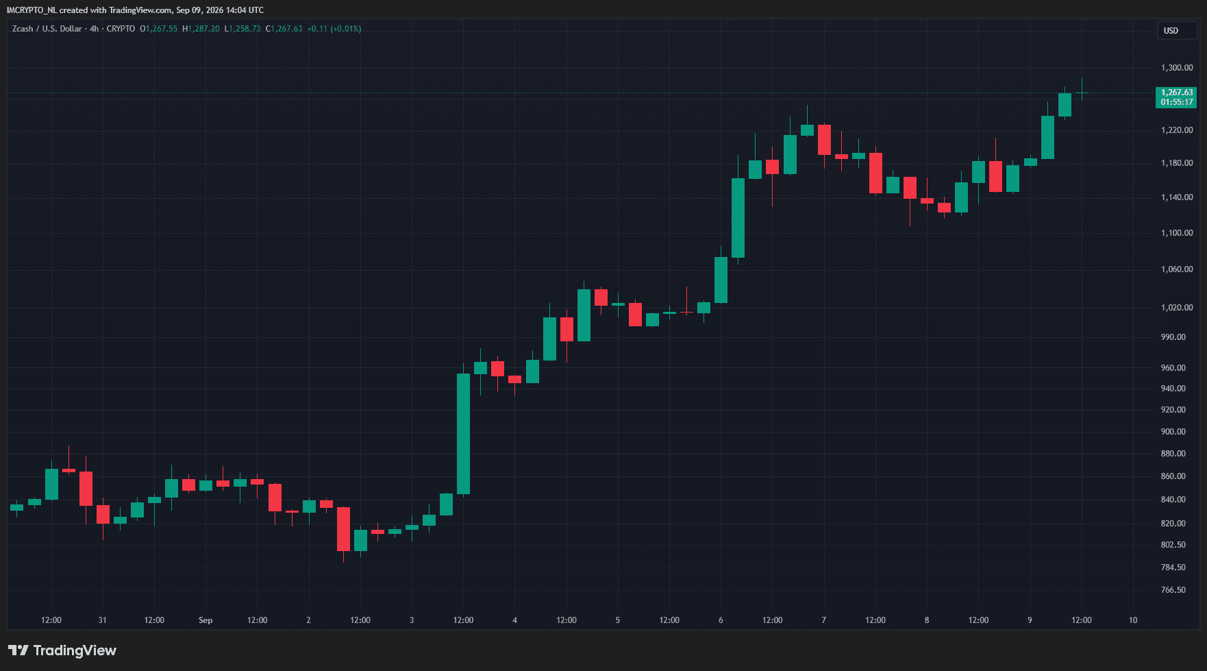 Le cours du Zcash depuis début septembre.