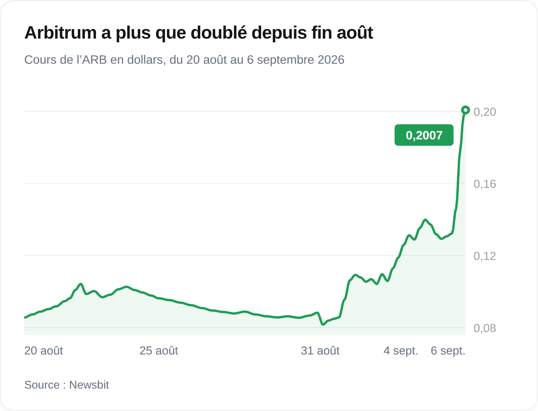 Graphique du cours d’Arbitrum entre le 20 août et le 6 septembre 2026, avec une hausse d’environ 0,082 à 0,2007 dollar