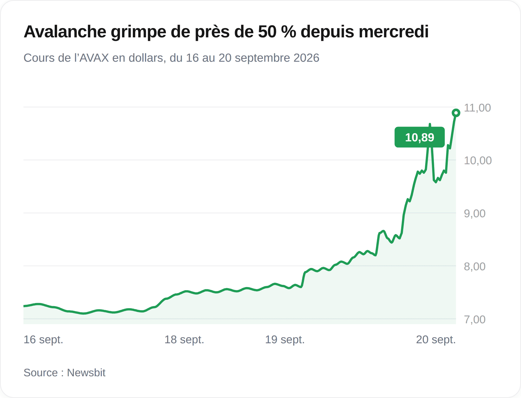 Graphique du cours d’Avalanche entre le 16 et le 20 septembre 2026, en hausse d’environ 7,25 à 10,89 dollars