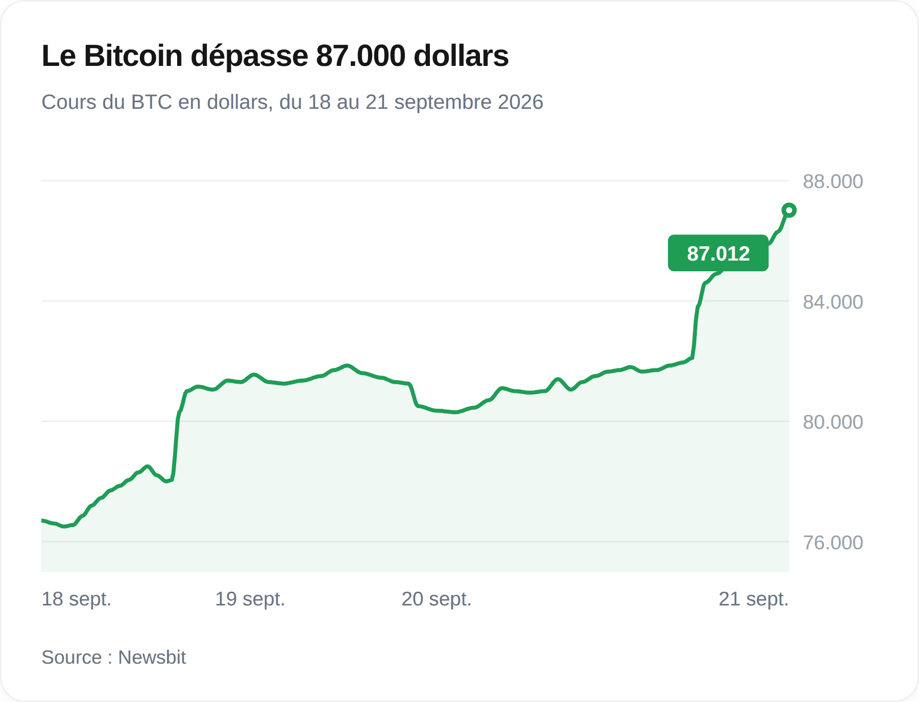 Le Bitcoin dépasse les 87 000 dollars
