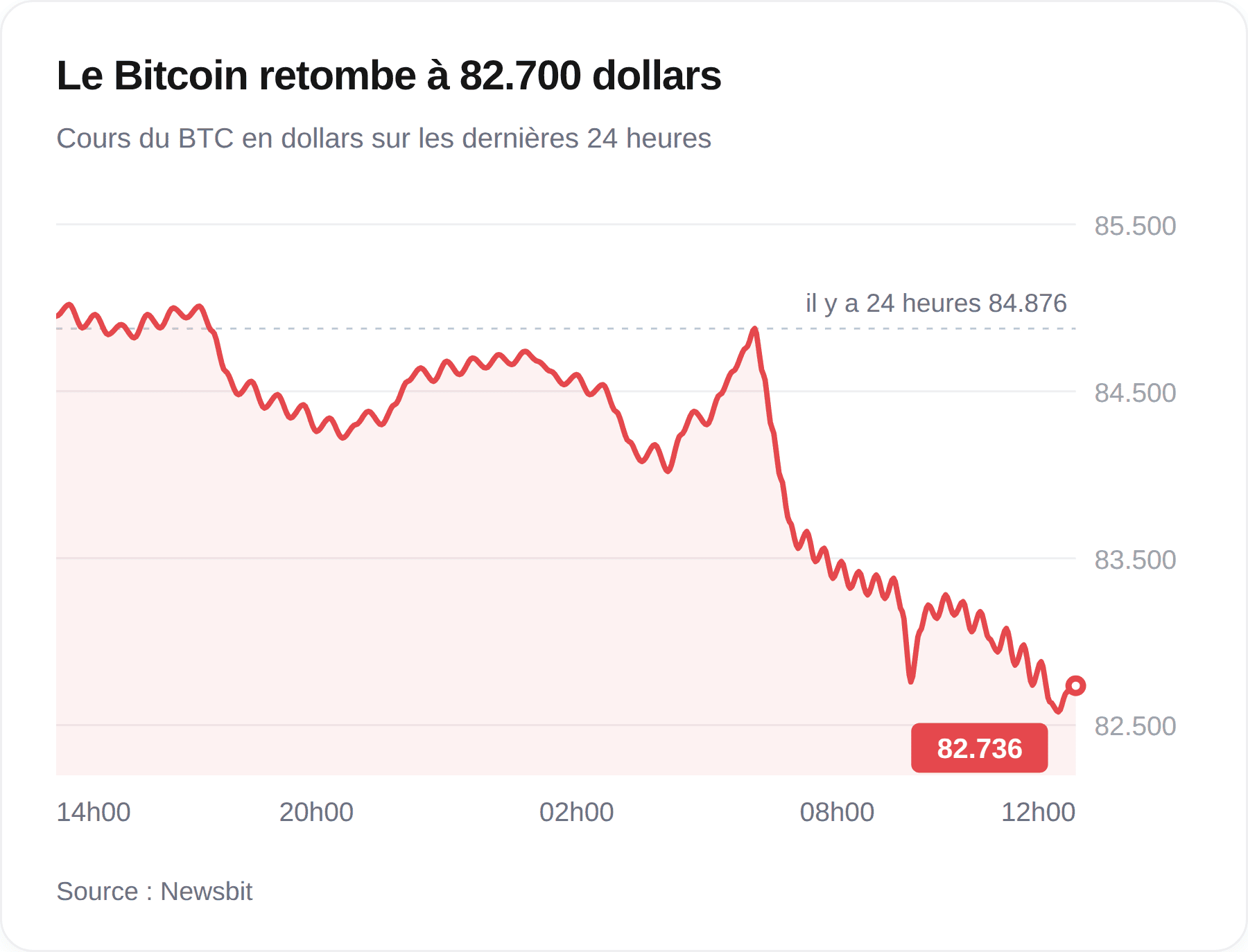 Graphique du cours du Bitcoin sur les dernières 24 heures, en baisse d'environ 84.900 à 82.736 dollars