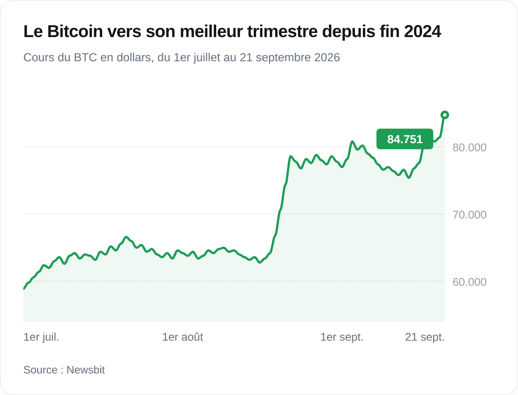 Graphique du cours du Bitcoin au troisième trimestre 2026, en hausse d’environ 58 900 à 84 751 dollars, avec un bond fin août