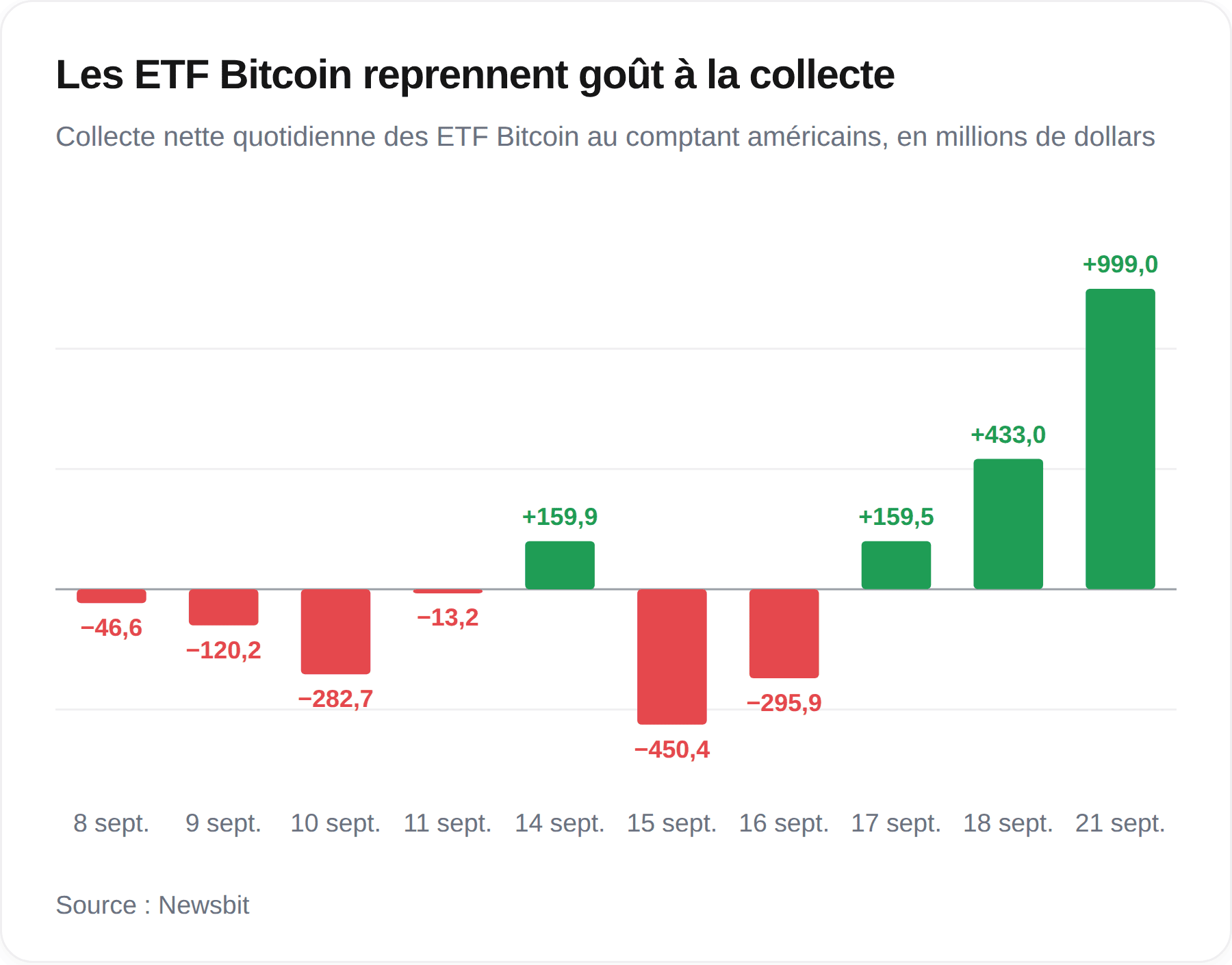 Troisième journée consécutive de flux entrants pour les ETF Bitcoin américains.