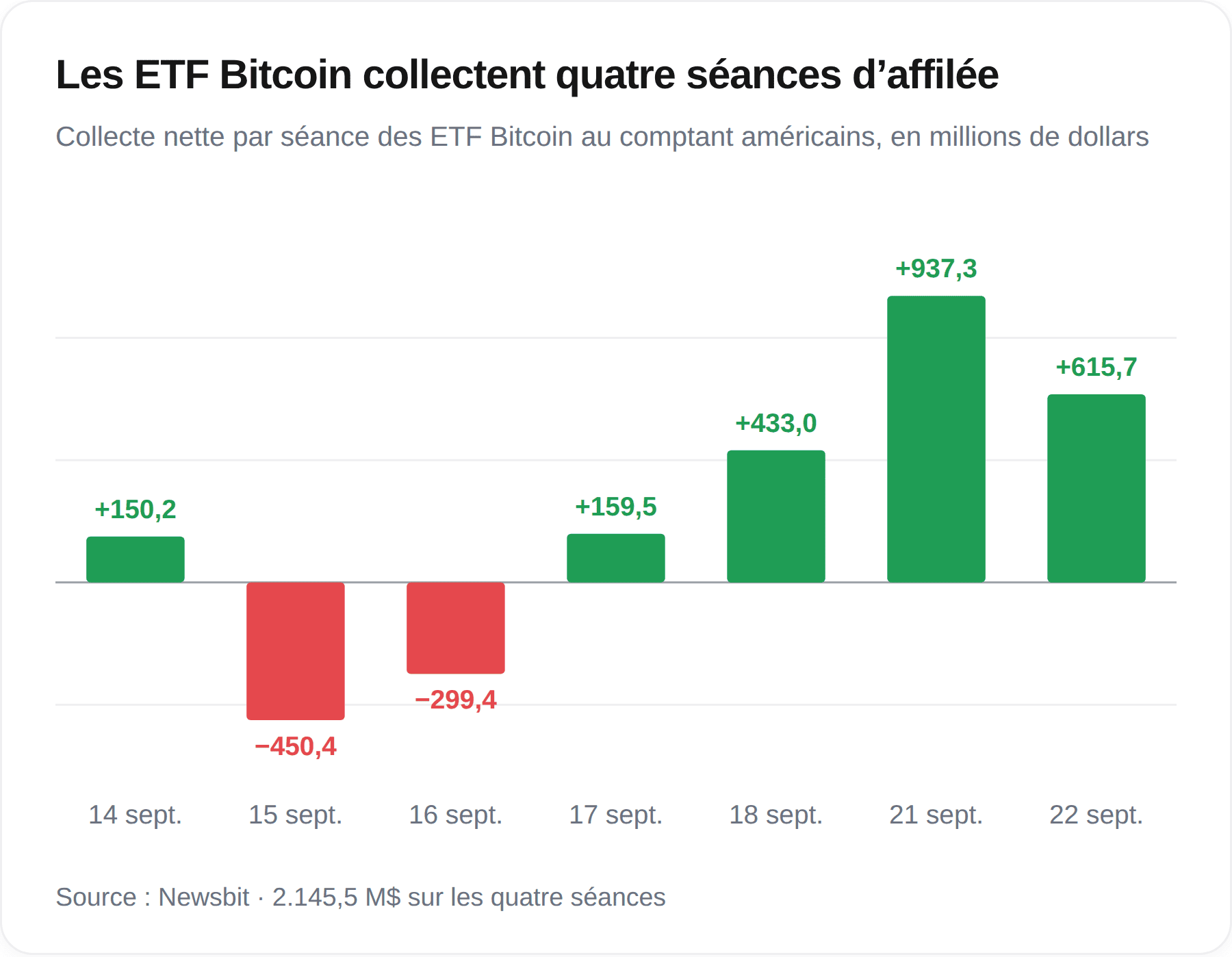 Tableau des flux nets par séance dans les ETF Bitcoin au comptant américains, avec quatre journées consécutives de collecte jusqu’au 22 septembre 2026