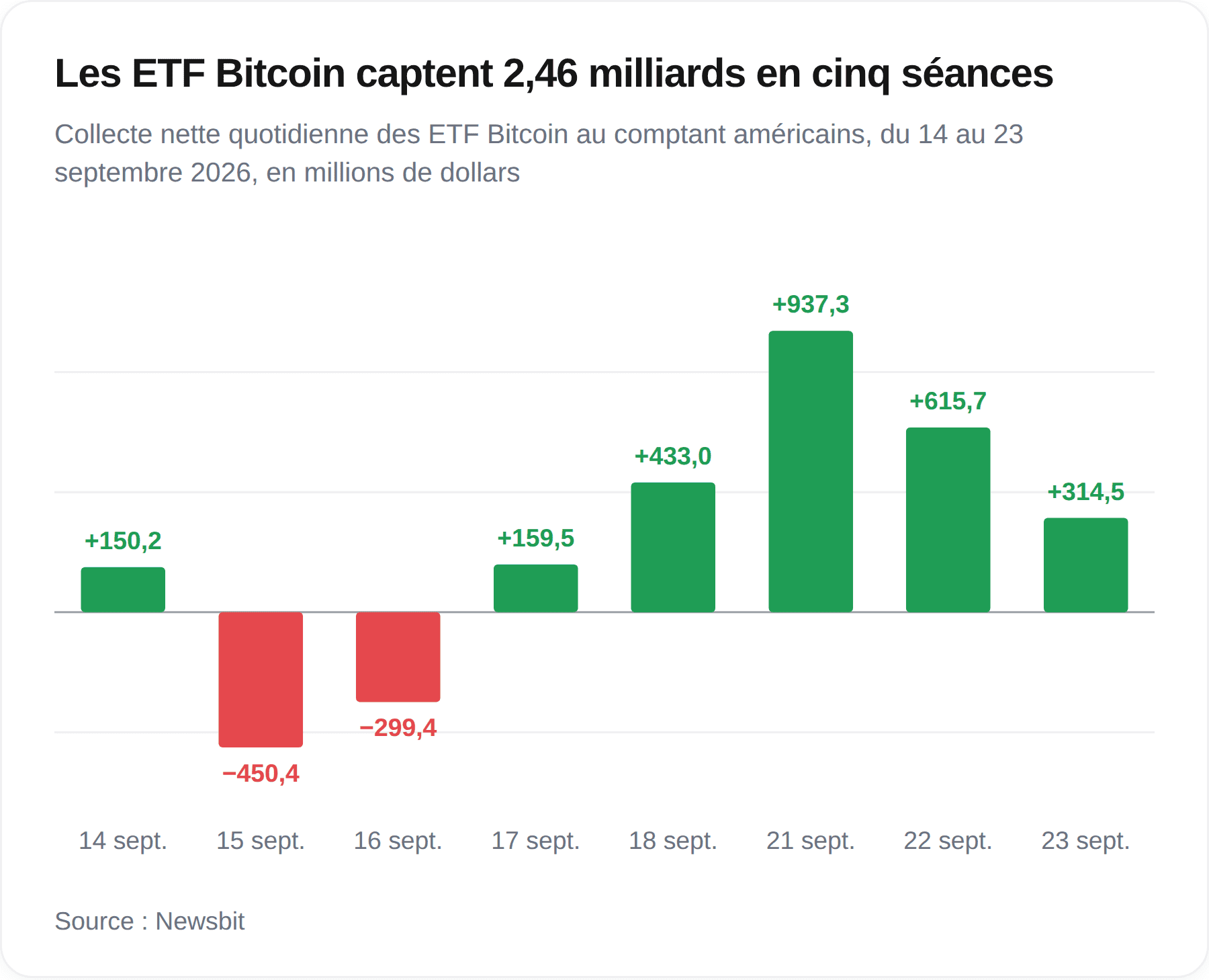 Les ETF Bitcoin attirent des capitaux pour le cinquième jour consécutif