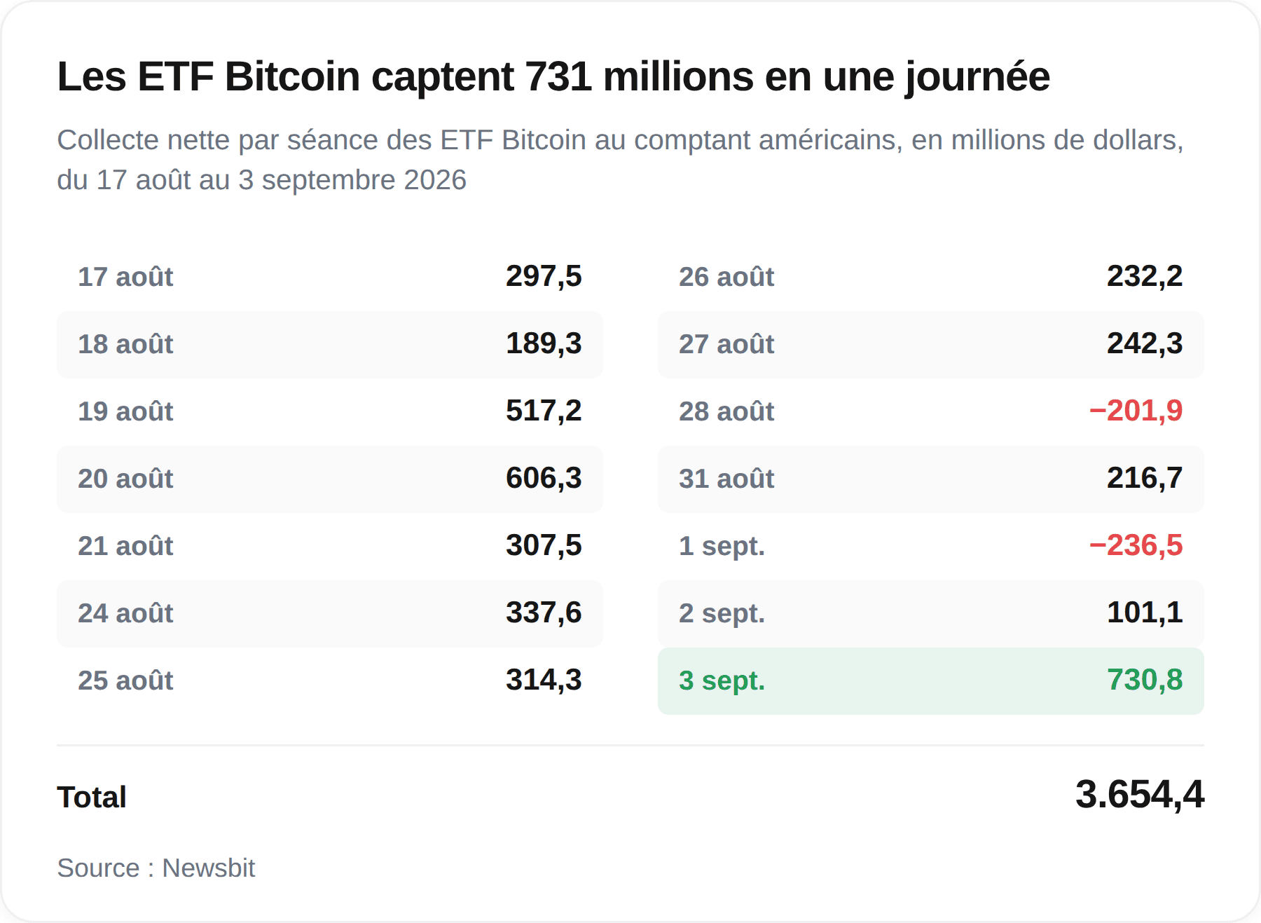 Vue d’ensemble des flux nets entrants dans les ETF spot Bitcoin américains par séance, avec un pic de 730,8 millions de dollars le 3 septembre