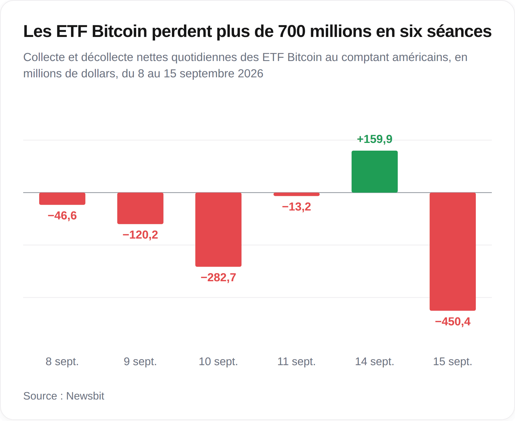 Les résultats des ETF Bitcoin américains depuis le 8 septembre.