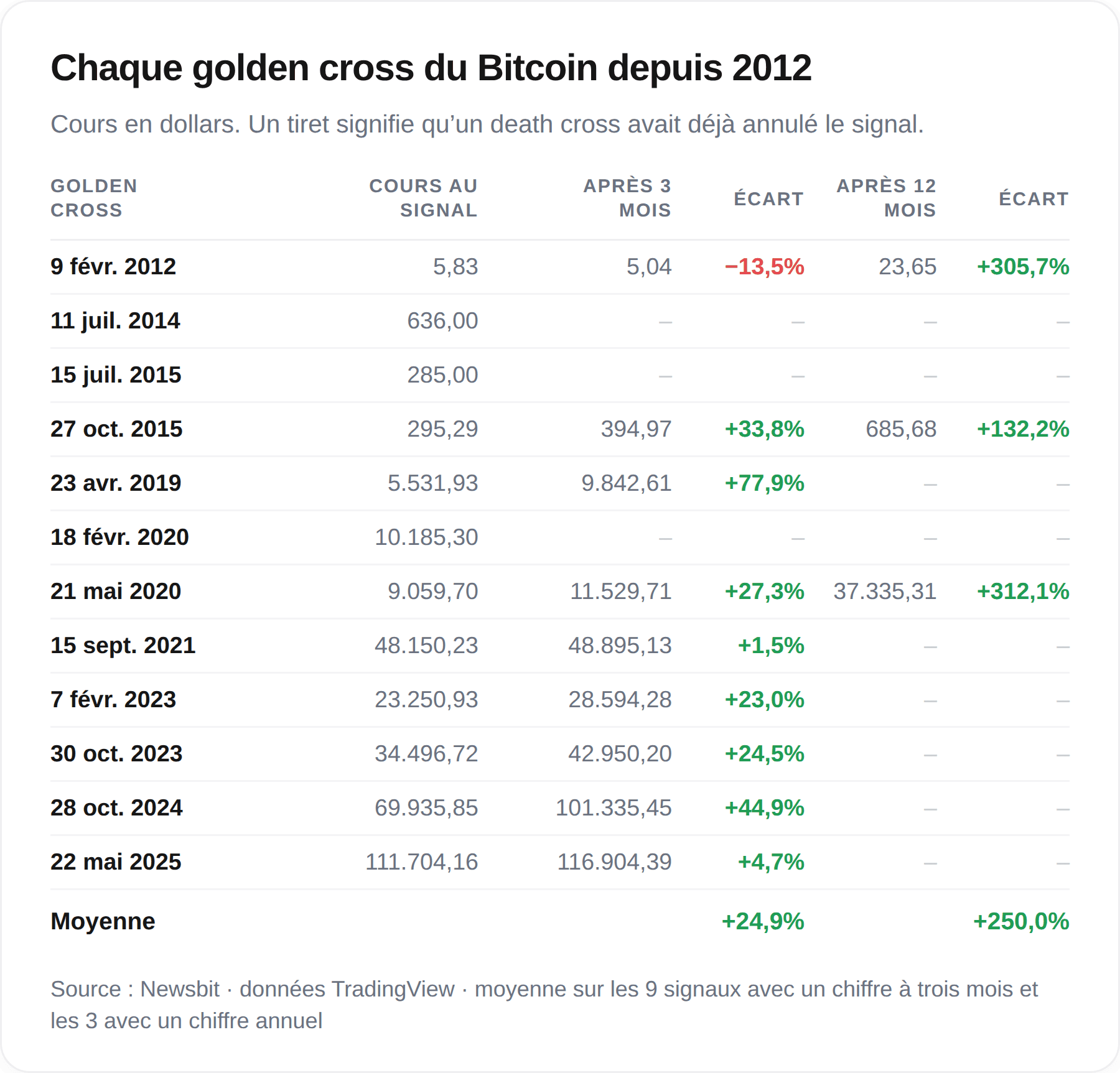 Tableau recensant chaque golden cross du Bitcoin depuis 2012 et l’évolution du cours qui a suivi, avec une hausse moyenne de 24,9 % après trois mois et de 250 % après un an