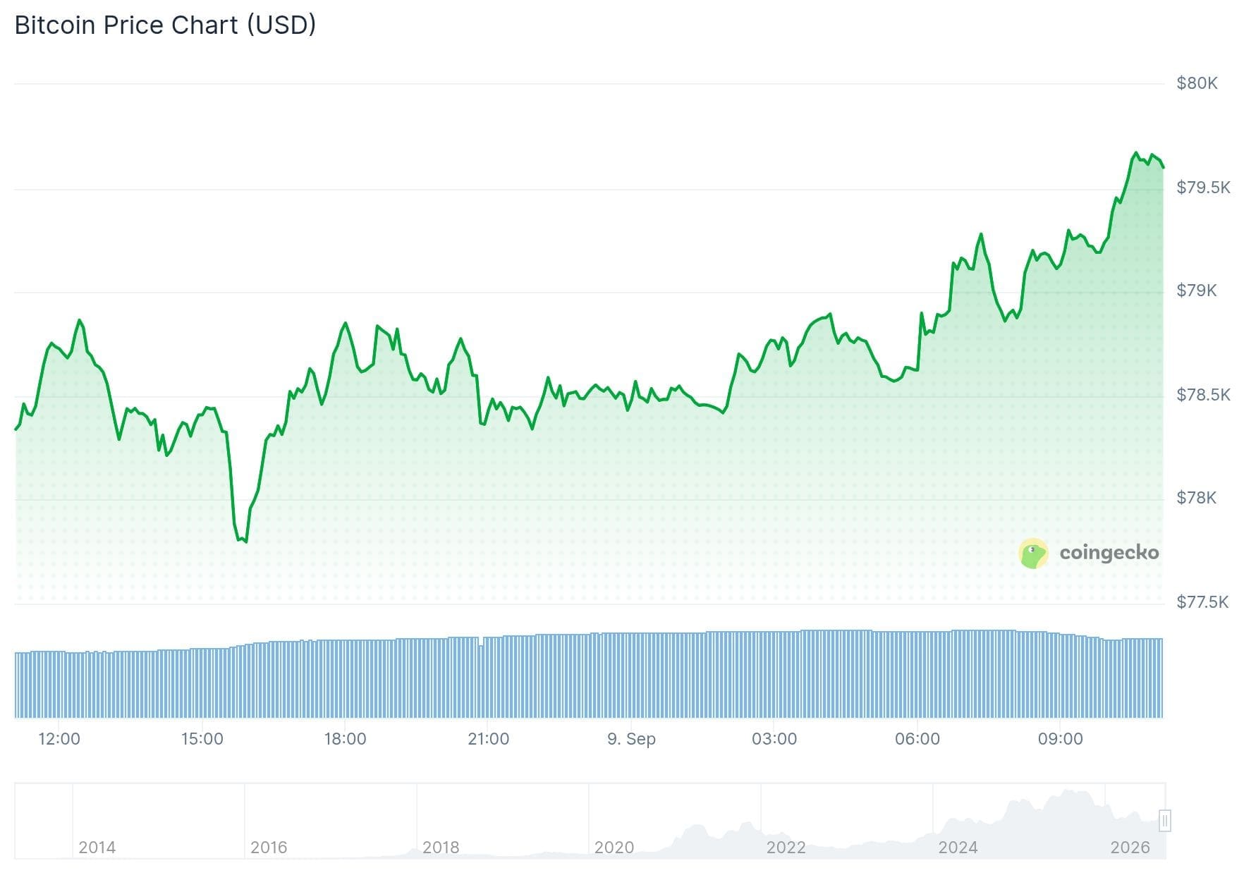 La forte hausse enregistrée par le Bitcoin au cours des dernières 24 heures.