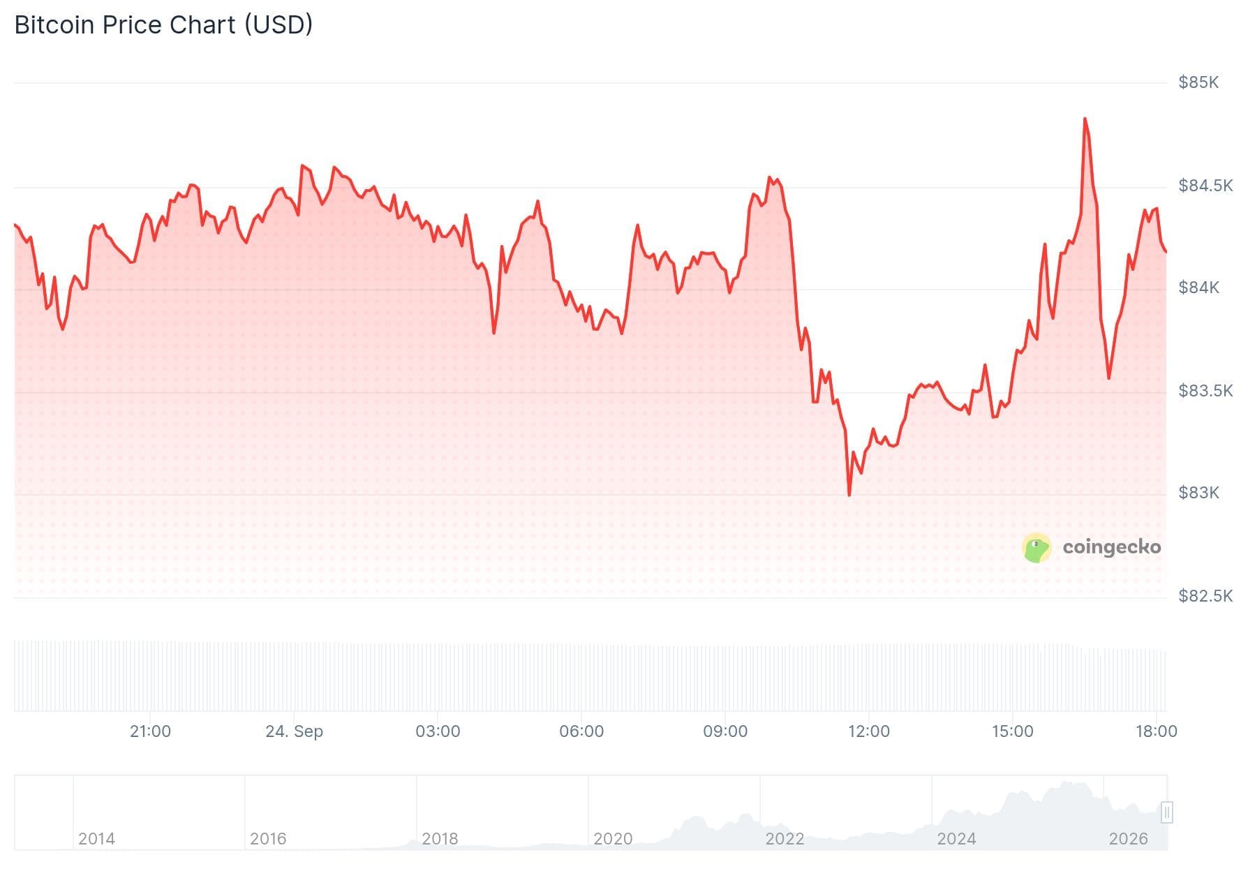 Le cours du Bitcoin sur les dernières 24 heures.