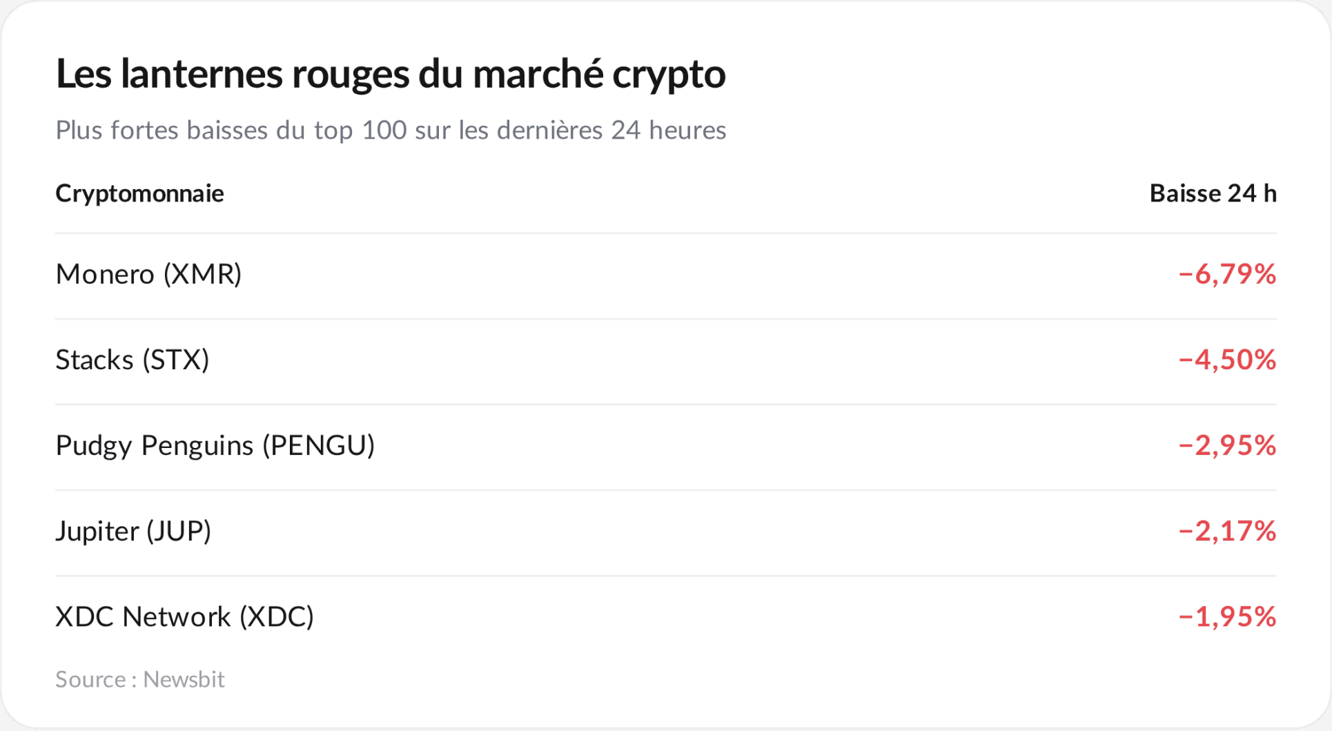 Les plus fortes baisses du marché crypto aujourd’hui.