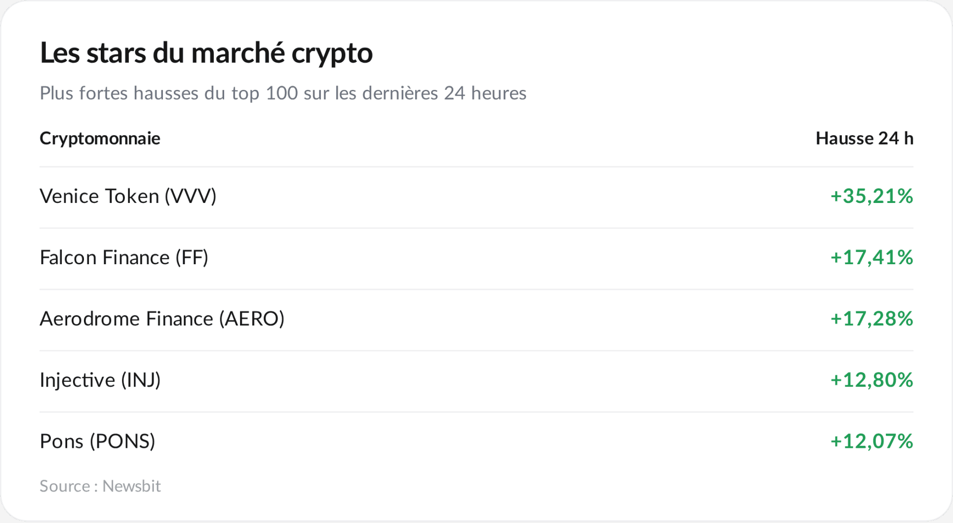 Les plus fortes hausses du marché crypto aujourd’hui