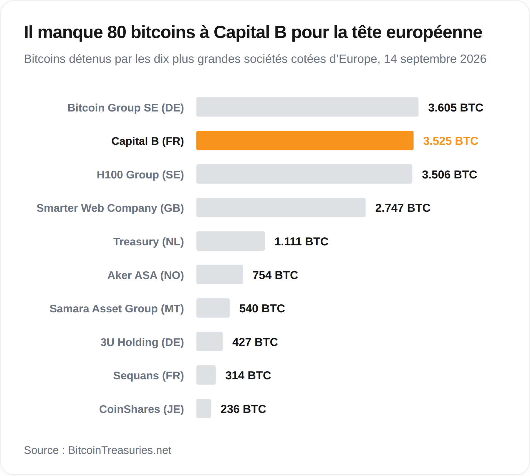 Bitcoin : les avoirs des plus grandes entreprises cotées en Europe