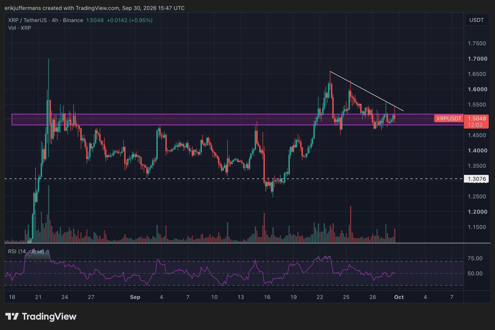 Le cours du XRP teste le support autour de 1,50 dollar, tandis qu’une ligne de tendance baissière fait obstacle à la hausse.