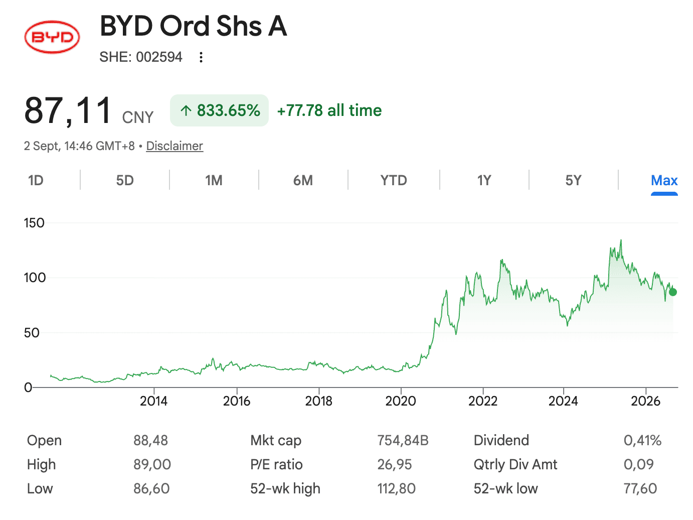 L’évolution du cours de BYD depuis son introduction en Bourse.
