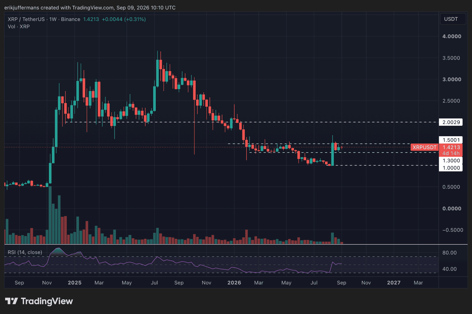 Le graphique du cours du XRP met en évidence des niveaux clés à 1,30 et 1,50 dollar, avec 2 dollars comme objectif possible en cas de cassure.