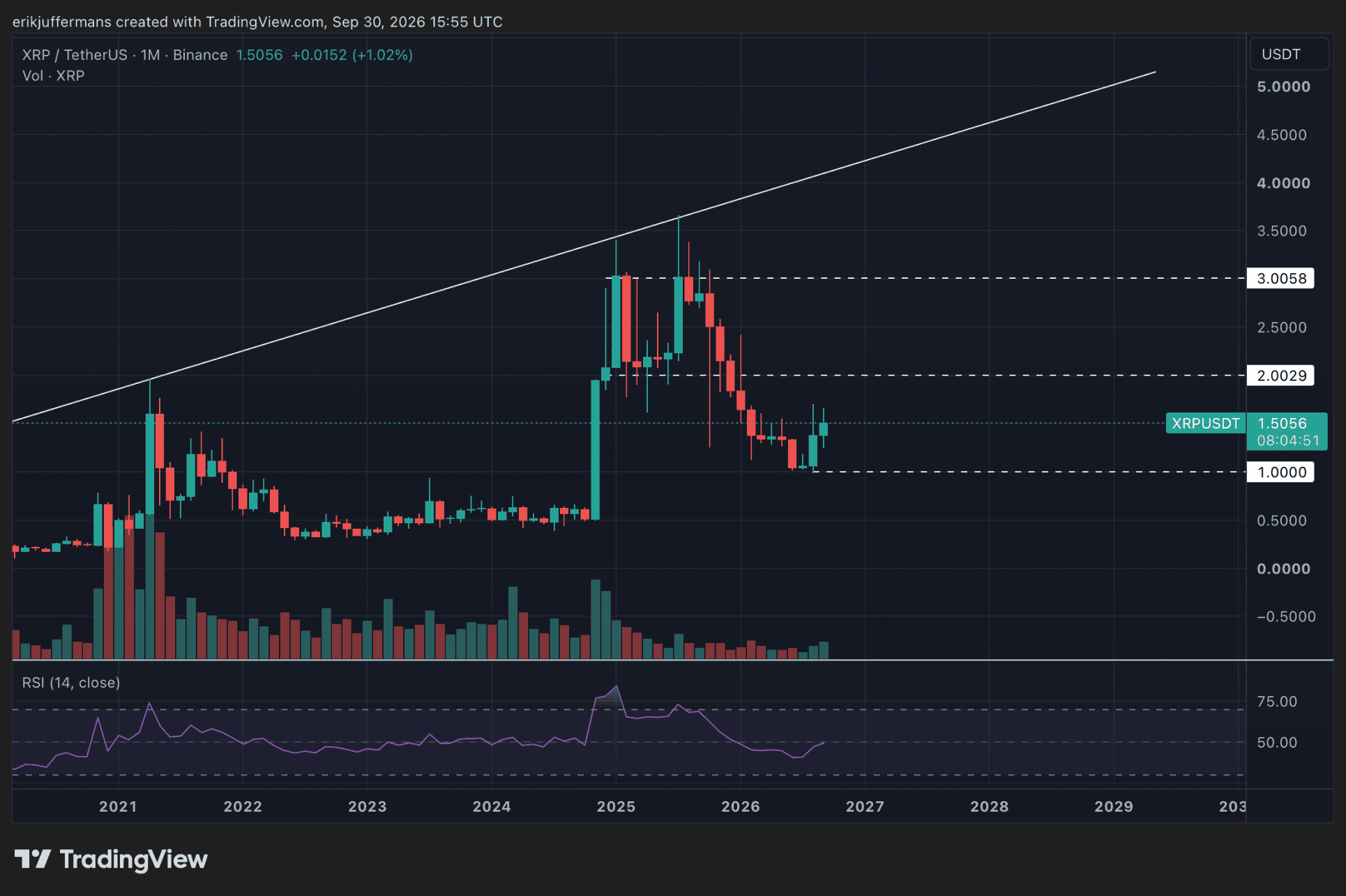 Cours du XRP sur le graphique mensuel, avec un objectif de 2 dollars et de précédents records autour de 3 dollars.