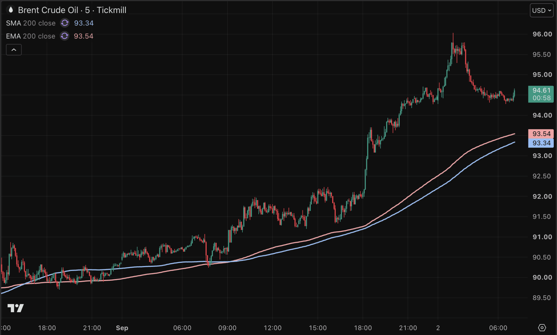 Le Brent se rapproche de 95 dollars le baril