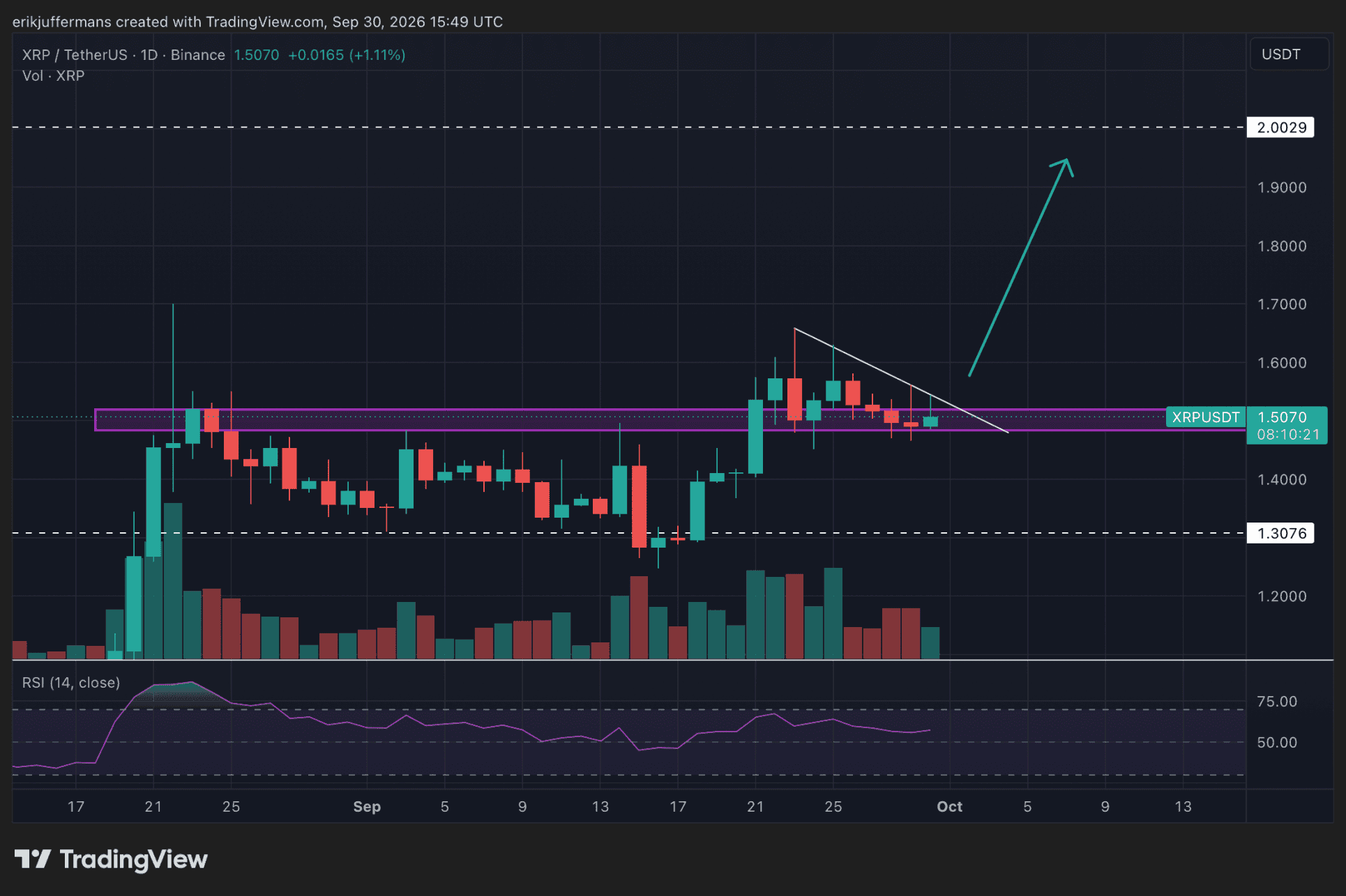 Le cours du XRP teste le support autour de 1,50 dollar, avec une possible percée vers les 2 dollars.
