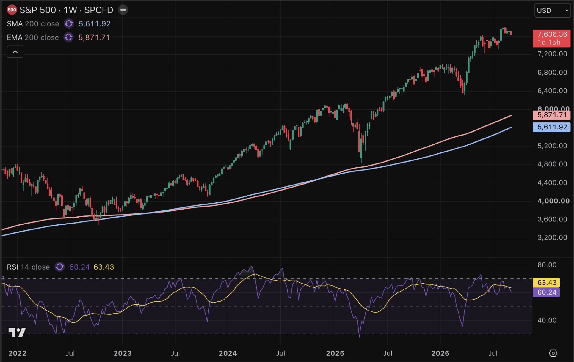 Le S&P 500 peut-il encore atteindre 8 000 points en 2026 ?