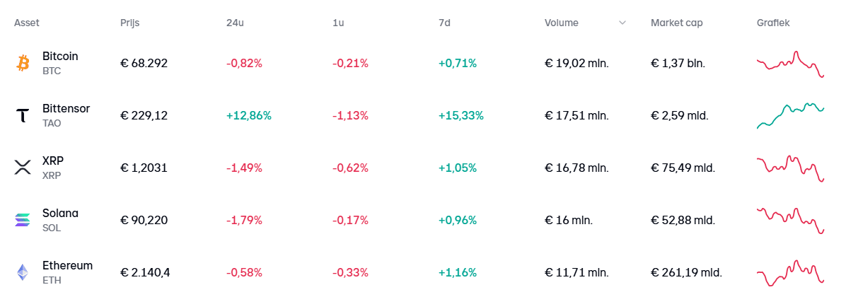Le TAO fait l’objet d’importants volumes d’échanges sur Bitvavo.