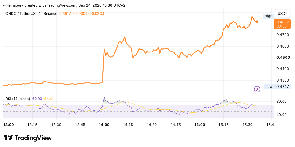 Graphique du cours d’ONDO, en hausse d’environ 11 % après l’annonce du partenariat entre Ondo Finance et BlackRock.