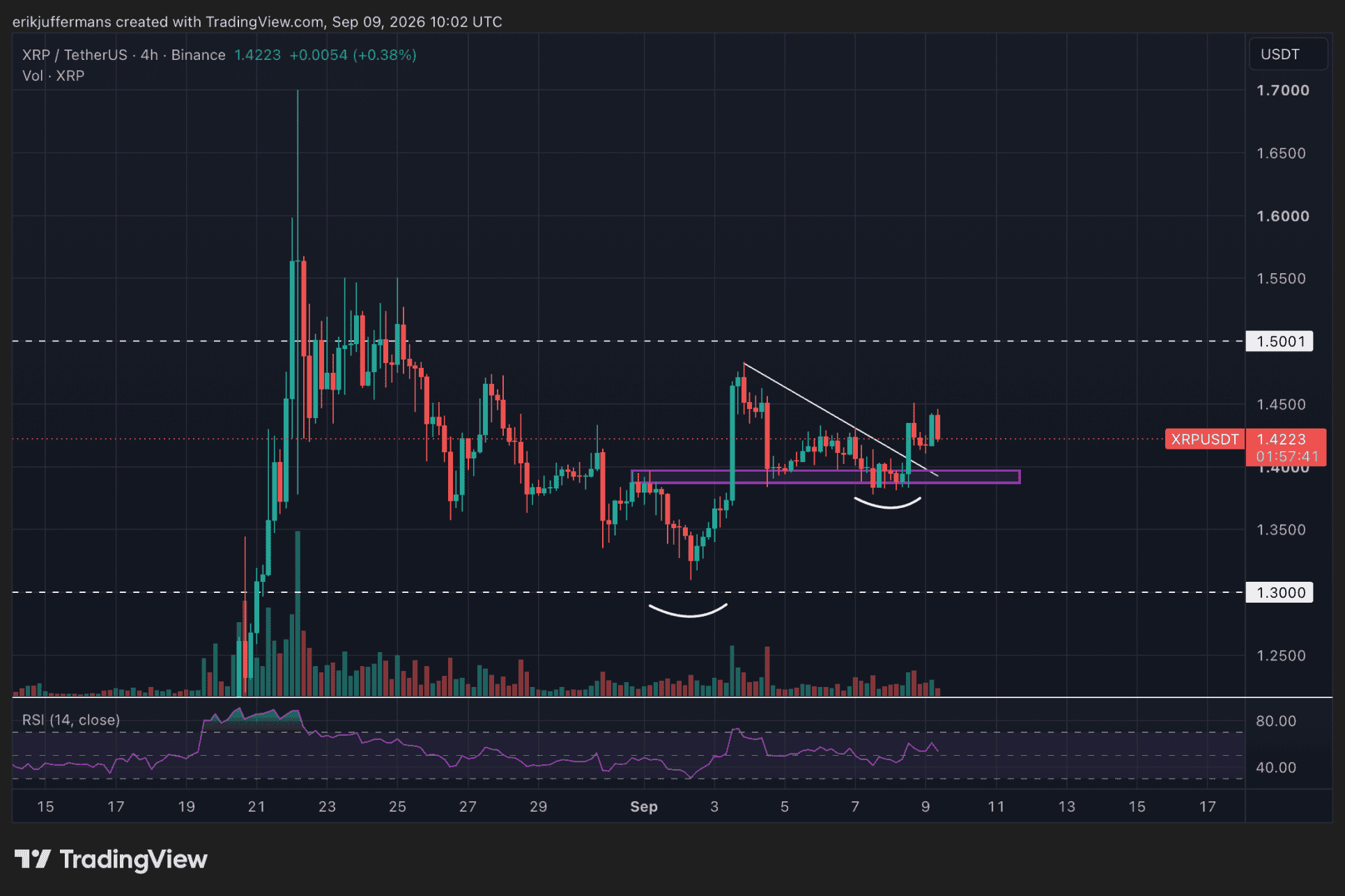 Le graphique du cours du XRP fait apparaître un creux ascendant autour de 1,40 dollar et une possible remontée vers la résistance à 1,50 dollar.