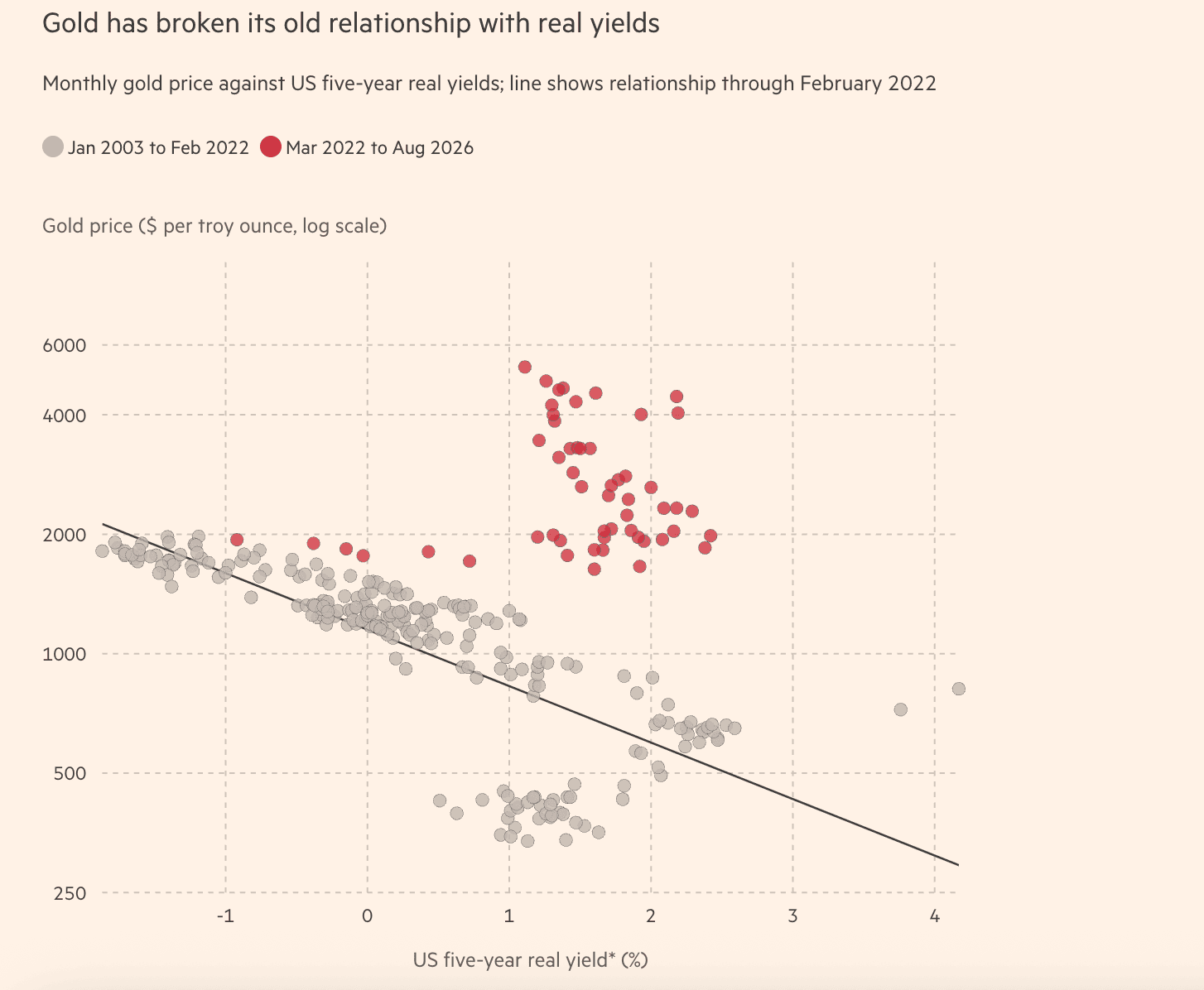 La relation entre l’or et les taux réels n’est plus la même qu’autrefois.