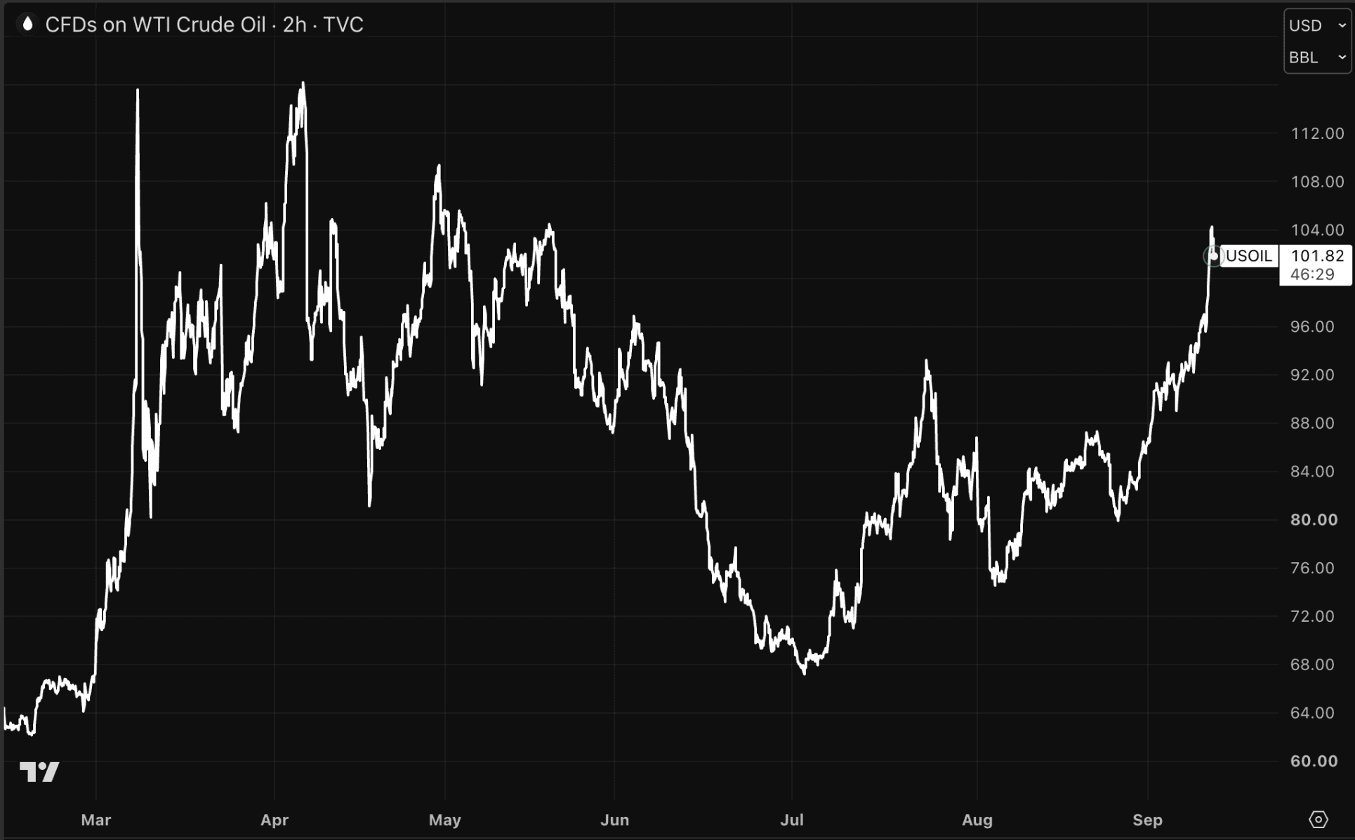 Le pétrole WTI dépasse les 100 dollars le baril.