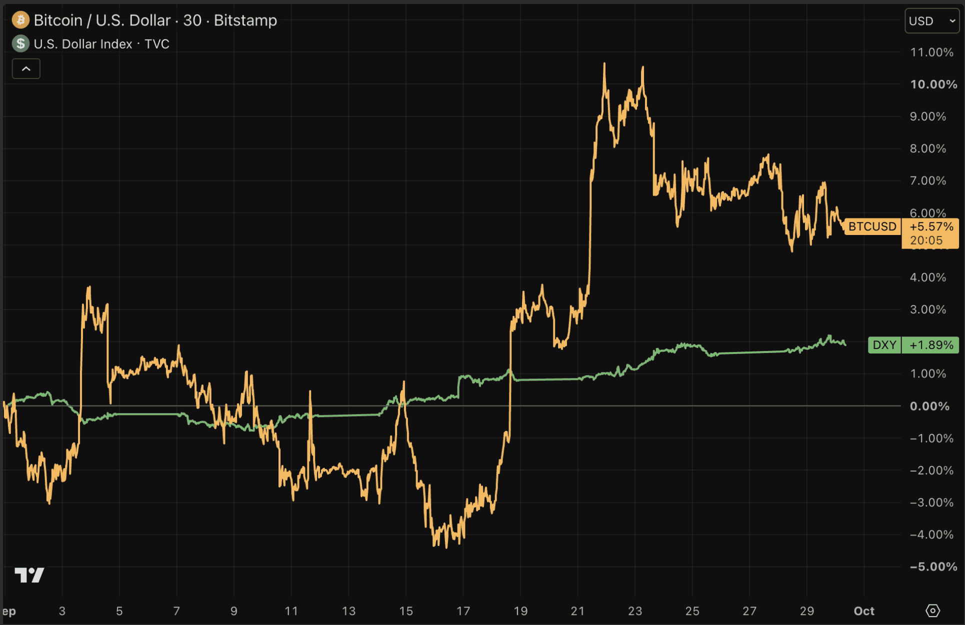 Le Bitcoin progresse avec l’indice du dollar (DXY).
