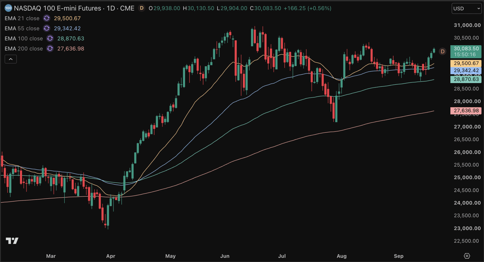 Le Nasdaq 100 se rapproche à nouveau de son record historique.
