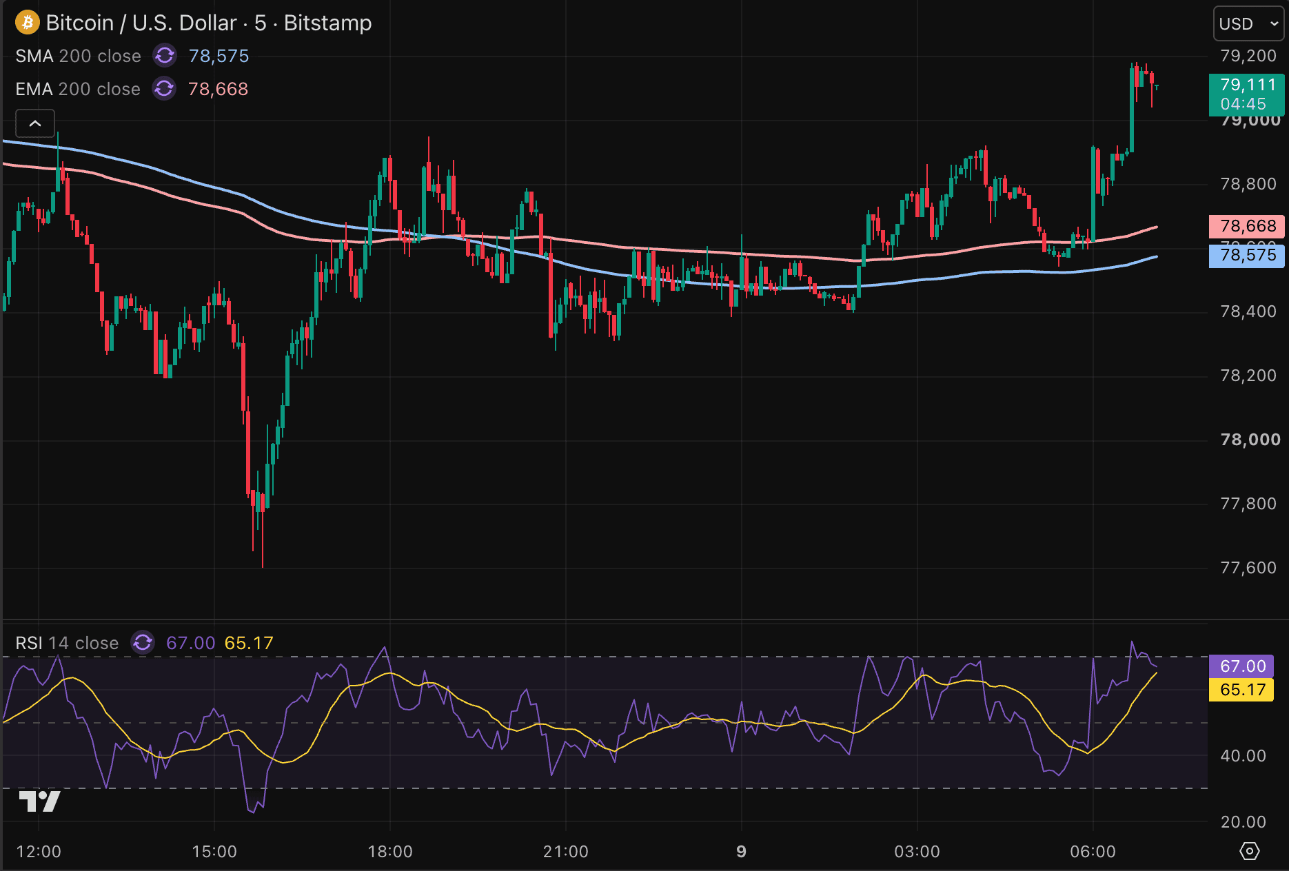 Le cours du Bitcoin grimpe au-dessus de 79 000 dollars.
